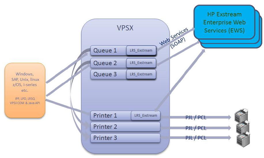 LRS and HP Exstream (EWS)